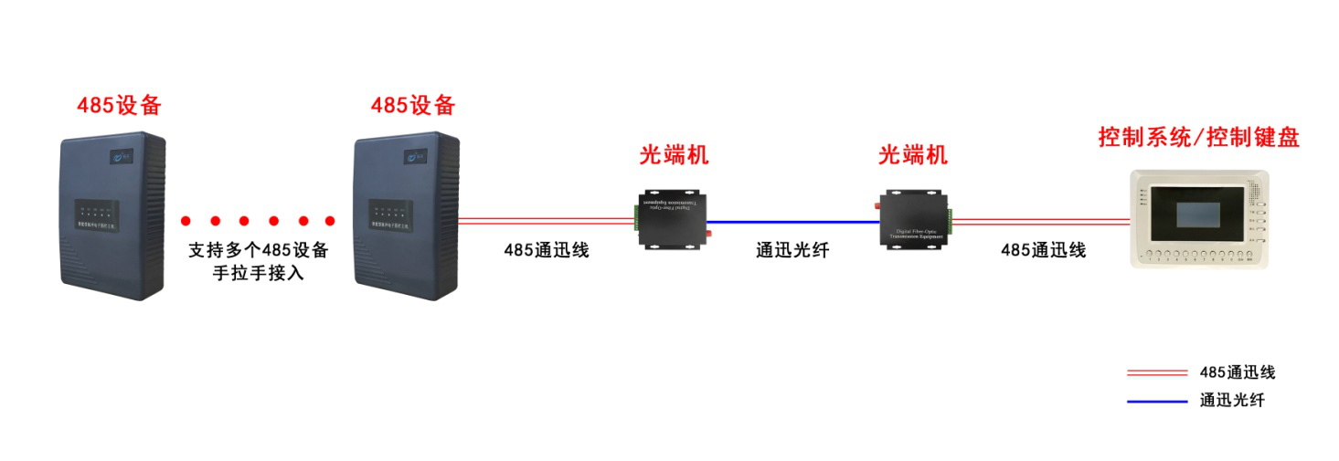 485總線(xiàn)光端機