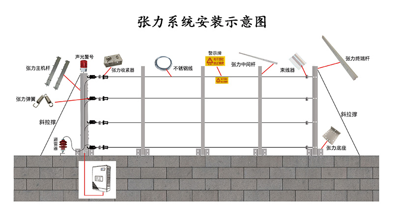 4種常用周界報警系統分別適用哪些場(chǎng)所