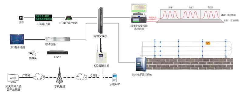 分布式精確定位型振動(dòng)光纖設備