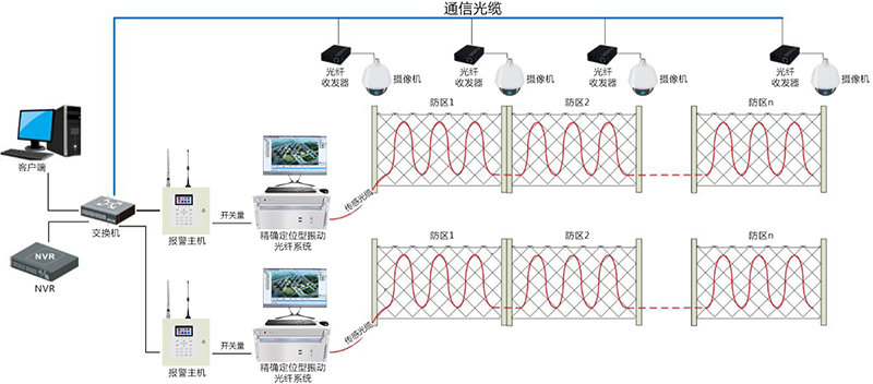 分布式精確定位型振動(dòng)光纖設備