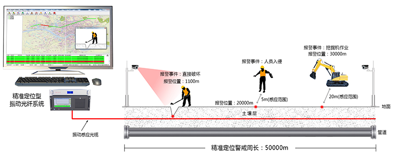 分布式精確定位型振動(dòng)光纖設備