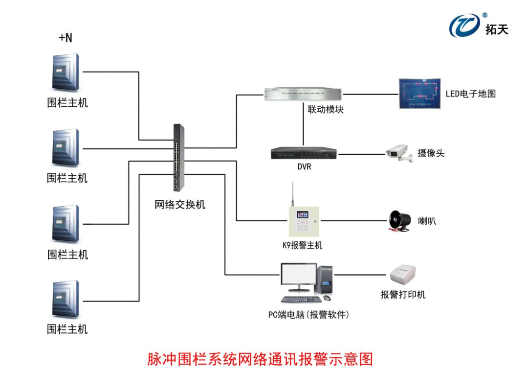 水廠(chǎng)脈沖電子圍欄報警系統方案