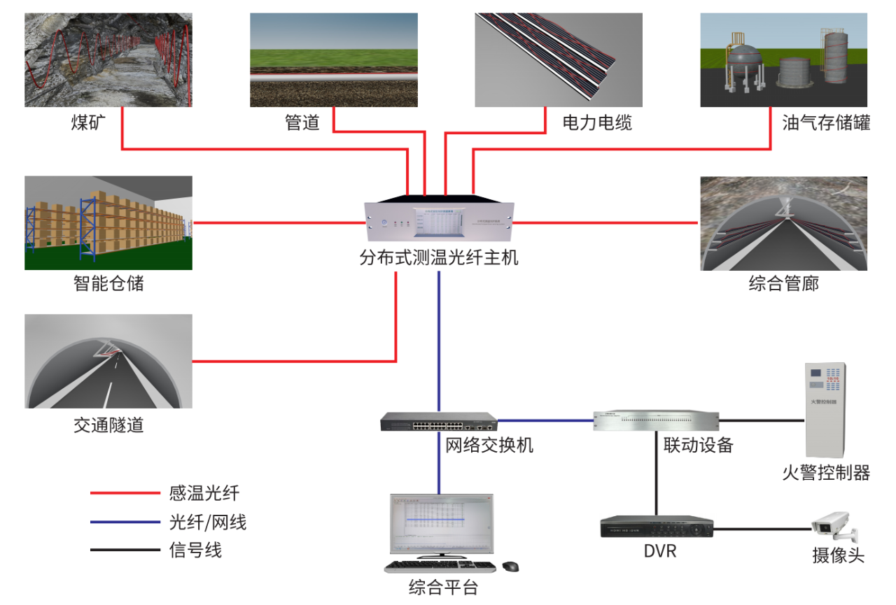 分布式測溫光纖系統