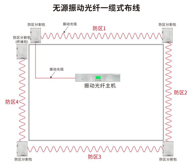 無(wú)源振動(dòng)光纖系統的布線(xiàn)方式