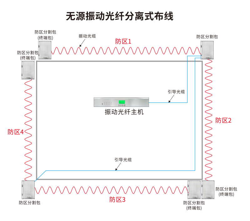 無(wú)源振動(dòng)光纖系統的布線(xiàn)方式