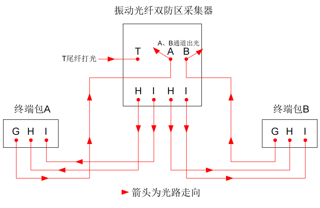 防區型振動(dòng)光纖系統基本故障排查