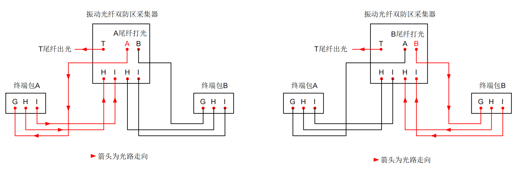 防區型振動(dòng)光纖系統基本故障排查