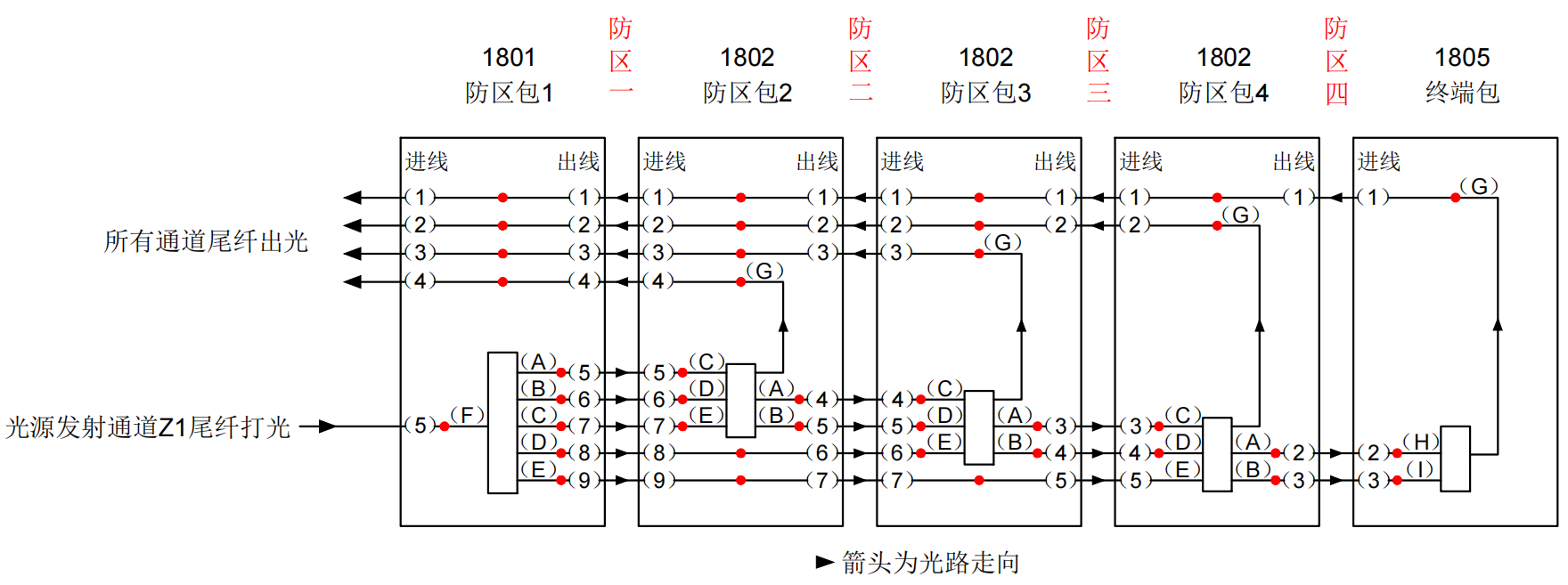 防區型振動(dòng)光纖系統基本故障排查