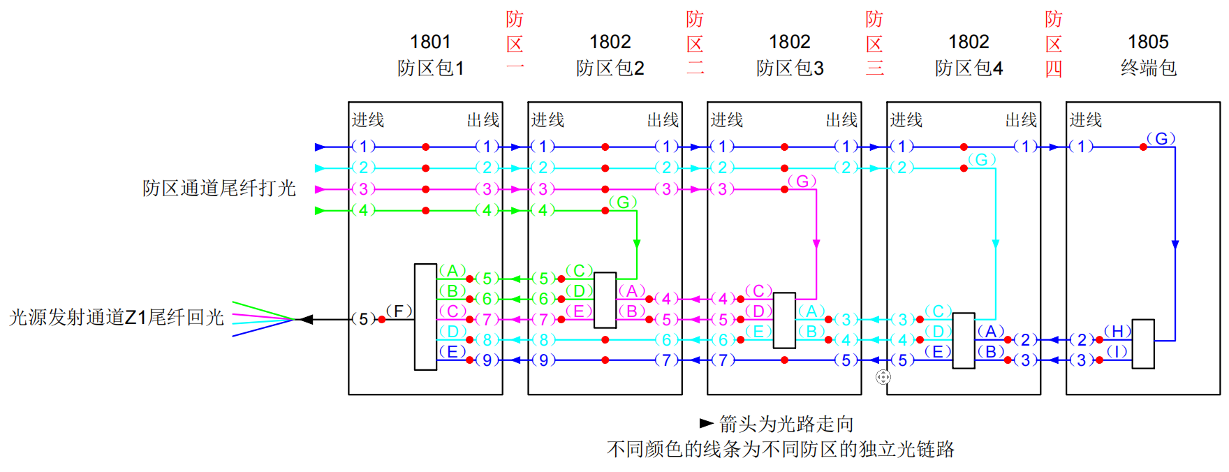 防區型振動(dòng)光纖系統基本故障排查